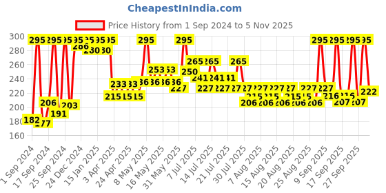 myntra.com Just Herbs Fill & Defined Lip Liner With Shea Butter - 0.3g - Fiery Pink 06 just herbs Price History Graph from 1 Sep 2024 to 5 Nov 2025
