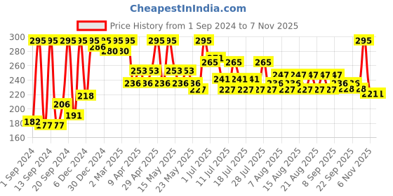 myntra.com Just Herbs Fill & Defined Lip Liner With Shea Butter - 0.3g - Wine & Dine 02 just herbs Price History Graph from 1 Sep 2024 to 6 Nov 2025