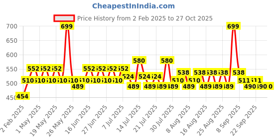 myntra.com Just Herbs Filter Finish HD Setting Translucent Powder with Sandalwood & Rice Starch - 15g just herbs Price History Graph from 2 Feb 2025 to 27 Oct 2025