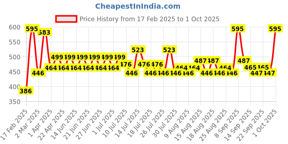 myntra.com Just Herbs Glaze Ultra Radiance Long Stay Liquid Highlighter 6 g - Pink Nectar 03 just herbs Price History Graph from 17 Feb 2025 to 1 Oct 2025