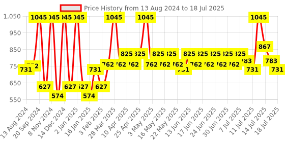 myntra.com Just Herbs Halo Glow 2Pc Blush Drops - 30ml Each 02- Papaya Pop & 06- Gushing Grape just herbs Price History Graph from 13 Aug 2024 to 16 Jul 2025