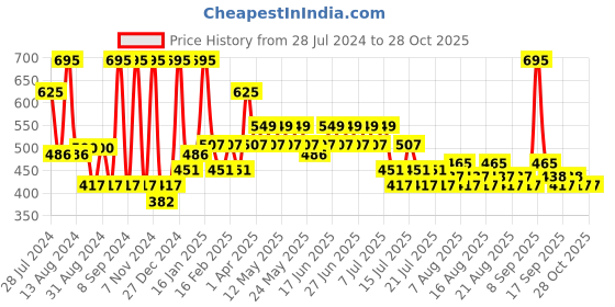 myntra.com Just Herbs Halo Glow Blush Drops Creamy Liquid Blush 10ml -  Nuts For Coco 04 just herbs Price History Graph from 28 Jul 2024 to 28 Oct 2025