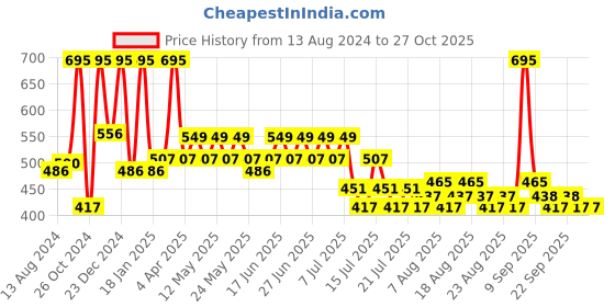 myntra.com Just Herbs Halo Glow Blush Drops Creamy Liquid Blush 10ml - Papaya Pop 02 just herbs Price History Graph from 13 Aug 2024 to 27 Oct 2025