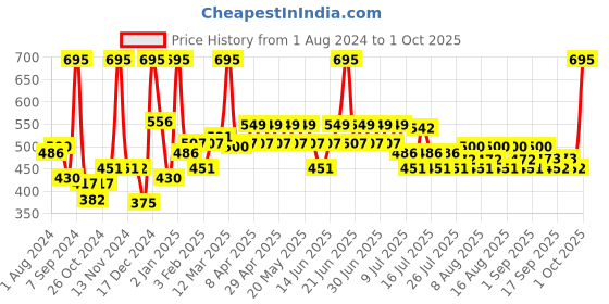 myntra.com Just Herbs Halo Glow Blush Drops Creamy Liquid Blush 10ml - Strawberry Dip 10 just herbs Price History Graph from 1 Aug 2024 to 1 Oct 2025
