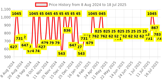 myntra.com Just Herbs Halo Glow Set Of 2 Blush Drops - 10ml Each - What A Melon-Lovin' Lychee just herbs Price History Graph from 8 Aug 2024 to 16 Jul 2025