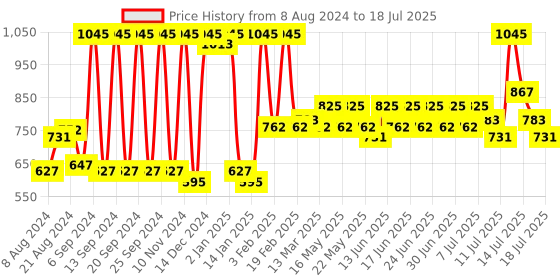 myntra.com Just Herbs Halo Glow  Set Of 2 Duo Blush- 10ml each-Nuts For Coco-Strawberry Dip-04-05 just herbs Price History Graph from 8 Aug 2024 to 16 Jul 2025