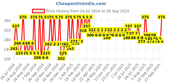 myntra.com Just Herbs Herb Enriched 4-in-1 Eyeshadow Palette - 4g - Picking Berries just herbs Price History Graph from 24 Jul 2024 to 30 Sep 2025