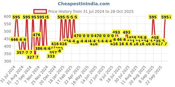myntra.com Just Herbs Herb-Enriched Matte Liquid Lipstick 2 ml - Almond Glaze 15 just herbs Price History Graph from 31 Jul 2024 to 27 Oct 2025