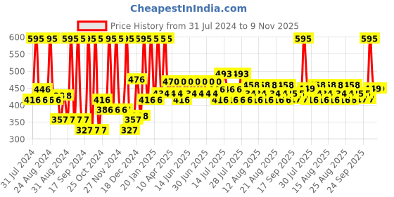 myntra.com Just Herbs Herb-Enriched Matte Liquid Lipstick 2 ml - Apricot Coral 07 just herbs Price History Graph from 31 Jul 2024 to 8 Nov 2025