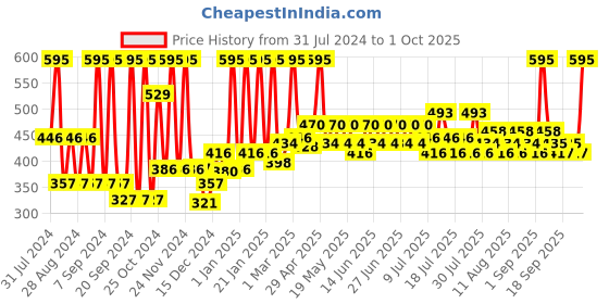 myntra.com Just Herbs Herb-Enriched Matte Liquid Lipstick 2 ml - Berry Nude 14 just herbs Price History Graph from 31 Jul 2024 to 1 Oct 2025