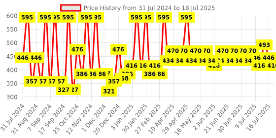 myntra.com Just Herbs Herb-Enriched Matte Liquid Lipstick 2 ml - Fuchsia Pearl 08 just herbs Price History Graph from 31 Jul 2024 to 14 Jul 2025