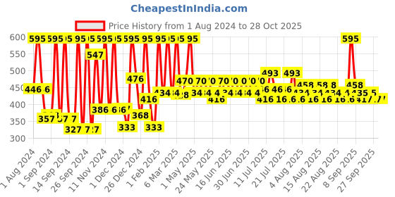 myntra.com Just Herbs Herb-Enriched Matte Liquid Lipstick 2 ml - Hibiscus Red 01 just herbs Price History Graph from 1 Aug 2024 to 27 Oct 2025