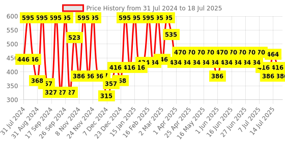 myntra.com Just Herbs Herb-Enriched Matte Liquid Lipstick 2 ml - Liquorice Brown 12 just herbs Price History Graph from 31 Jul 2024 to 16 Jul 2025