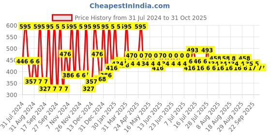 myntra.com Just Herbs Herb-Enriched Matte Liquid Lipstick 2 ml - Marvellous Magenta 16 just herbs Price History Graph from 31 Jul 2024 to 30 Oct 2025