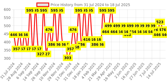 myntra.com Just Herbs Herb-Enriched Matte Liquid Lipstick 2 ml - Mulberry Mauve 10 just herbs Price History Graph from 31 Jul 2024 to 16 Jul 2025