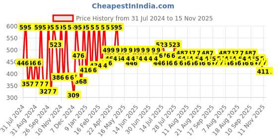 myntra.com Just Herbs Herb-Enriched Matte Liquid Lipstick 2 ml - Peony Pink 06 just herbs Price History Graph from 31 Jul 2024 to 14 Nov 2025