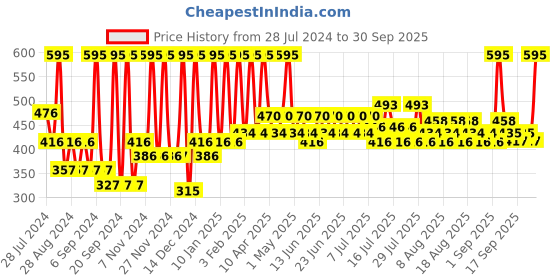myntra.com Just Herbs Herb-Enriched Matte Liquid Lipstick 2 ml - Plum Rose 02 just herbs Price History Graph from 28 Jul 2024 to 30 Sep 2025