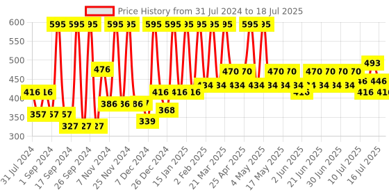 myntra.com Just Herbs Herb-Enriched Matte Liquid Lipstick 2 ml - Raspberry Pink 09 just herbs Price History Graph from 31 Jul 2024 to 16 Jul 2025