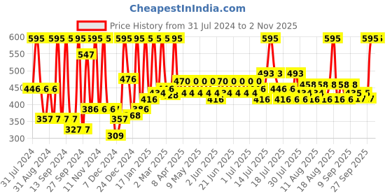 myntra.com Just Herbs Herb-Enriched Matte Liquid Lipstick 2 ml - Rosewood Pink 17 just herbs Price History Graph from 31 Jul 2024 to 30 Oct 2025