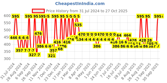 myntra.com Just Herbs Herb-Enriched Matte Liquid Lipstick 2 ml - Soft Pink Berry 11 just herbs Price History Graph from 31 Jul 2024 to 27 Oct 2025