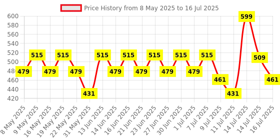 myntra.com Just Herbs Herb-Enriched Set Of 4 Waterproof Eyeliner-2mlEach- JHEL05-JHEL06-JHEL07-JHEL12 just herbs Price History Graph from 8 May 2025 to 14 Jul 2025