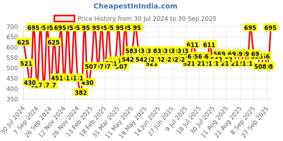 myntra.com Just Herbs Herbal Nourishing Day Cream For  For Dry Skin 100 g just herbs Price History Graph from 30 Jul 2024 to 30 Sep 2025