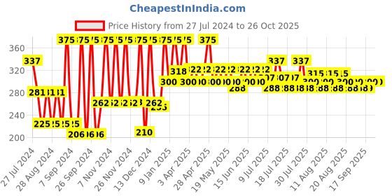 myntra.com Just Herbs Herbs Enriched 4 In 1 Eye Shadow Palette - 4g - Brewing Dreams just herbs Price History Graph from 27 Jul 2024 to 26 Oct 2025
