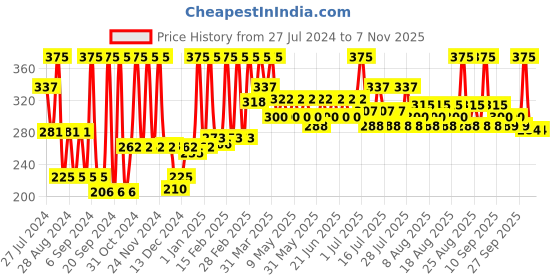 myntra.com Just Herbs Herbs Enriched 4 In 1 Eye Shadow Palette - 4g - Watching Sunset just herbs Price History Graph from 27 Jul 2024 to 7 Nov 2025