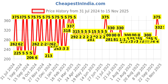 myntra.com Just Herbs Hydrating All Purpose Gel Creme with Aloe & Cucumber - 60g just herbs Price History Graph from 31 Jul 2024 to 13 Nov 2025