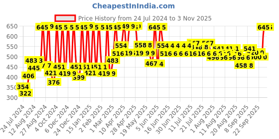 myntra.com Just Herbs Intense Oud Red Eau De Parfum - 50ml just herbs Price History Graph from 24 Jul 2024 to 2 Nov 2025