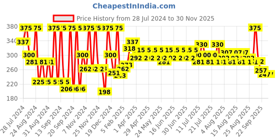 myntra.com just herbs Just Herb Rose Handmade Bathing Bar Soap For Women And Men - 100 g just herbs Price History Graph from 28 Jul 2024 to 28 Nov 2025