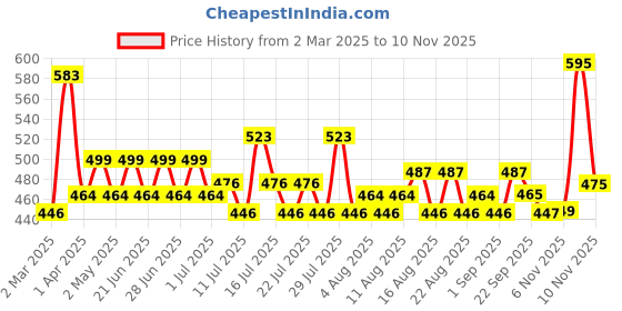myntra.com just herbs Just HerbsGlaze Aloe Ultra RadianceLiquid Highlighter - 6 g - Golden Nectar 01 just herbs Price History Graph from 2 Mar 2025 to 10 Nov 2025