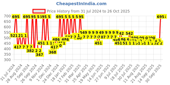 myntra.com Just Herbs Lip and Cheek Tint and blush - 01 Brick Red 4 g just herbs Price History Graph from 31 Jul 2024 to 26 Oct 2025