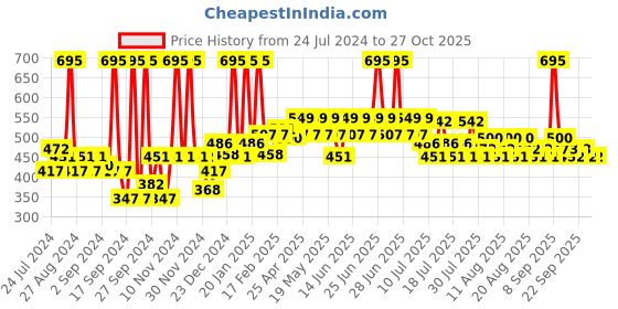 myntra.com Just Herbs Lip and Cheek Tint and Blush - 03 Pale Pink 4 g just herbs Price History Graph from 24 Jul 2024 to 27 Oct 2025