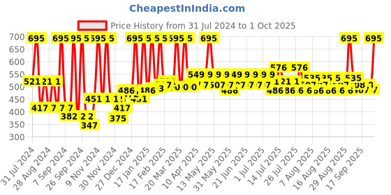 myntra.com Just Herbs Lip and Cheek Tint and Blush- 05 Soft Nude 4 g just herbs Price History Graph from 31 Jul 2024 to 1 Oct 2025