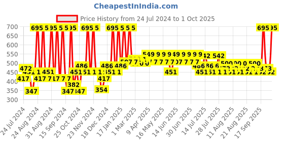myntra.com Just Herbs Lip and Cheek Tint And Blush 4g - 02 Peachy Coral just herbs Price History Graph from 24 Jul 2024 to 1 Oct 2025