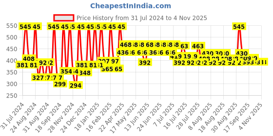 myntra.com Just Herbs Long-Lasting Makeup Fixer Facial Mist with Aloe Vera & Green Tea - 100ml just herbs Price History Graph from 31 Jul 2024 to 2 Nov 2025