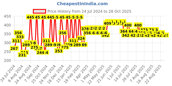 myntra.com Just Herbs Long Lasting Stay Relaxed Matte Lipstick - 4.2 ml- 24 Twisted Amber just herbs Price History Graph from 24 Jul 2024 to 28 Oct 2025