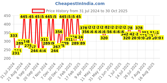 myntra.com Just Herbs Long Stay & High Pigmented Relaxed Matte Lipstick - Chilli Pepper 10 just herbs Price History Graph from 31 Jul 2024 to 30 Oct 2025