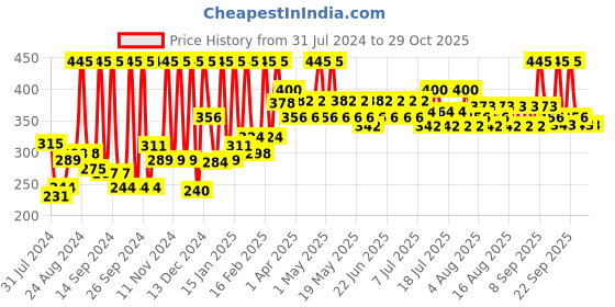 myntra.com Just Herbs Long Stay & High Pigmented Relaxed Matte Lipstick - Mauve Magic 02 just herbs Price History Graph from 31 Jul 2024 to 29 Oct 2025