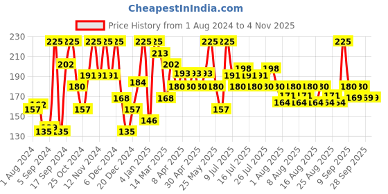 myntra.com Just Herbs Long Stay & Quick Dry Liquid Sindoor-5ml -Scarlet Maroon 02 just herbs Price History Graph from 1 Aug 2024 to 4 Nov 2025