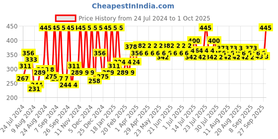 myntra.com Just Herbs Long Stay Relaxed Matte Lipstick - 4.2 ml -13 Ruby Riot just herbs Price History Graph from 24 Jul 2024 to 1 Oct 2025