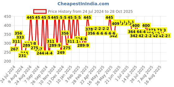 myntra.com Just Herbs Long Stay Relaxed Matte Lipstick - 4.2 ml - 20 Cranberry Swirl just herbs Price History Graph from 24 Jul 2024 to 27 Oct 2025