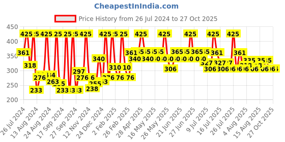 myntra.com Just Herbs Long Stay Relaxed Matte Liquid Lipstick - 4 ml - Fudge Fantasy 15 just herbs Price History Graph from 26 Jul 2024 to 27 Oct 2025