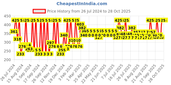myntra.com Just Herbs Long Stay Relaxed Matte Liquid Lipstick - 4 ml - Wild Mulberry 18 just herbs Price History Graph from 26 Jul 2024 to 28 Oct 2025