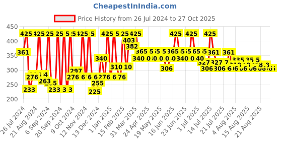 myntra.com Just Herbs Long Stay Relaxed Matte Liquid Lipstick-Suede Rose 13 just herbs Price History Graph from 26 Jul 2024 to 27 Oct 2025