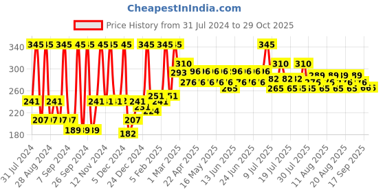 myntra.com Just Herbs Long Stay Ultra Matte Lipstick with Shea Butter 4g - Cheeky Cherry 04 just herbs Price History Graph from 31 Jul 2024 to 28 Oct 2025