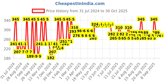 myntra.com Just Herbs Long Stay Ultra Matte Lipstick with Shea Butter 4g - Sweet Sherbet 09 just herbs Price History Graph from 31 Jul 2024 to 30 Oct 2025