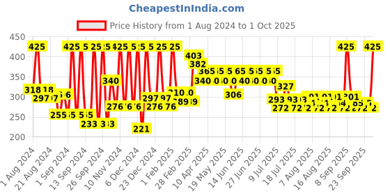 myntra.com Just Herbs Lumi-Glow Pressed Highlighter -3.5g - The Stars just herbs Price History Graph from 1 Aug 2024 to 1 Oct 2025