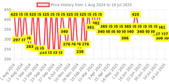 myntra.com Just Herbs Lumi-Glow Pressed Highlighter With Shea Butter & Amla - 3.5ml - The Sun just herbs Price History Graph from 1 Aug 2024 to 16 Jul 2025